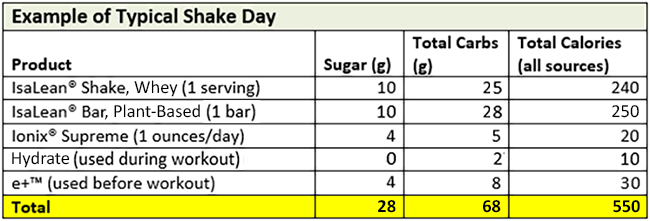 Isagenix-sugar-chart Typical Isagenix Shake Day intake chart