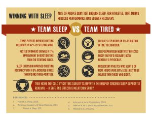 Be a part of the winning team by getting quality sleep.