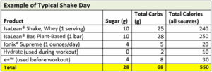 Typical Isagenix Shake Day intake chart