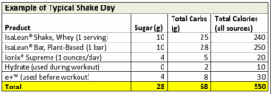Typical Isagenix shake day chart