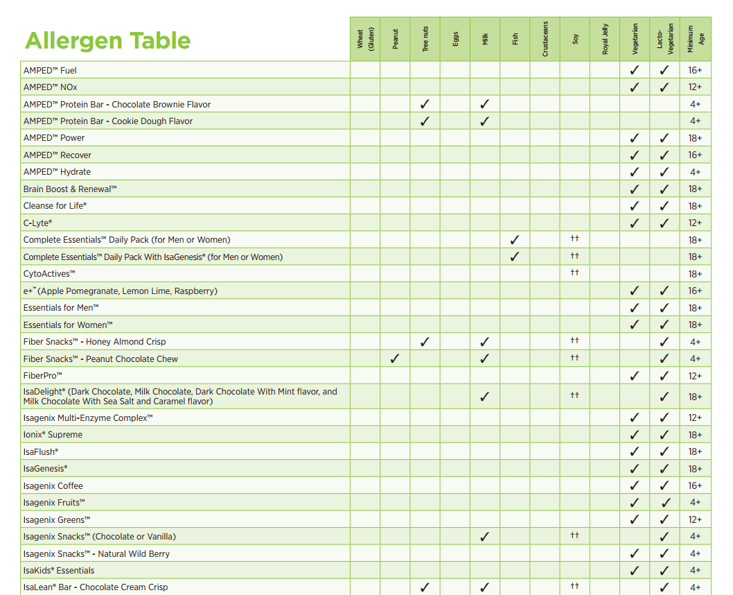Allergen Table 